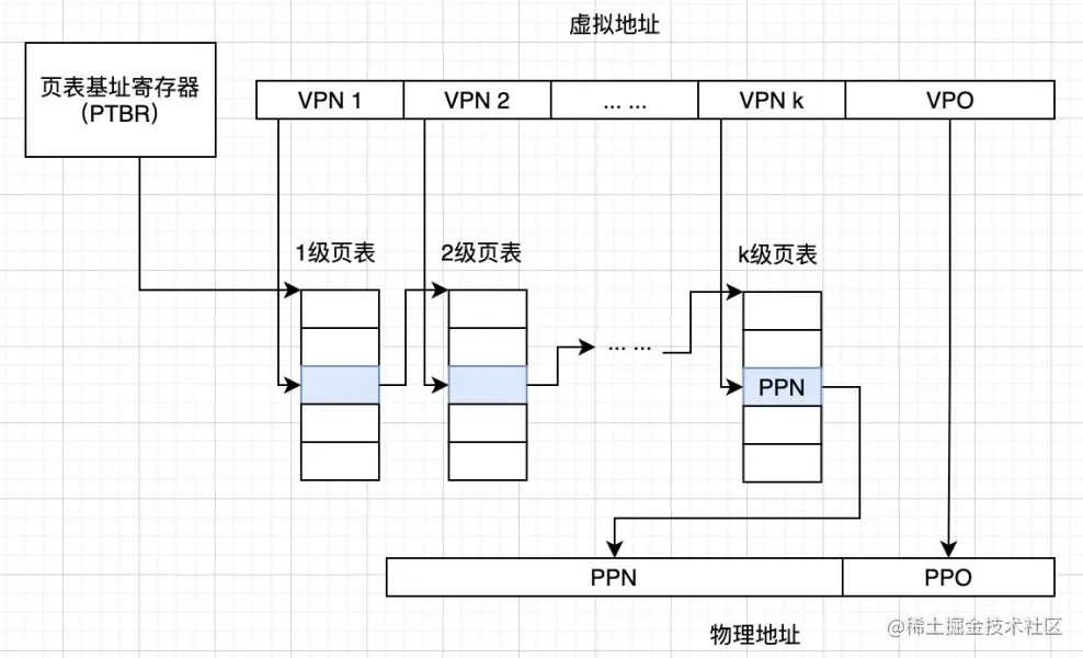 多级页表