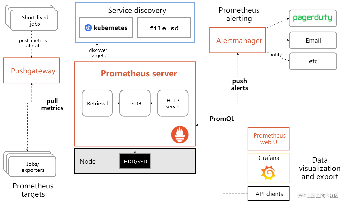 Prometheus -01 Introduction to Monitoring Systems in the Cloud Native ...