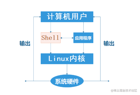 Shell编程规范与变量 掘金