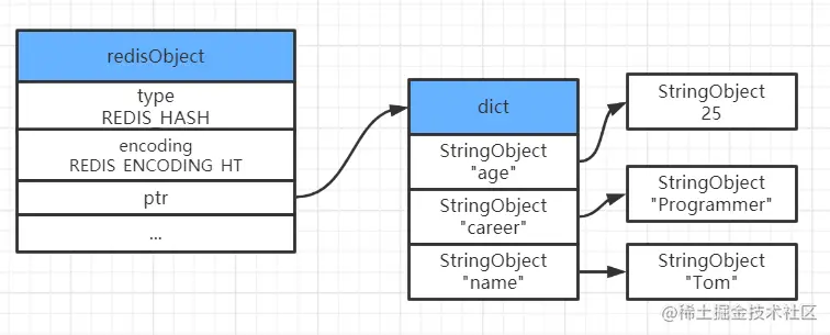 hashtable编码hash简图