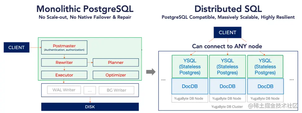 distributed-postgresql-google-spanner-query-layer-01.png
