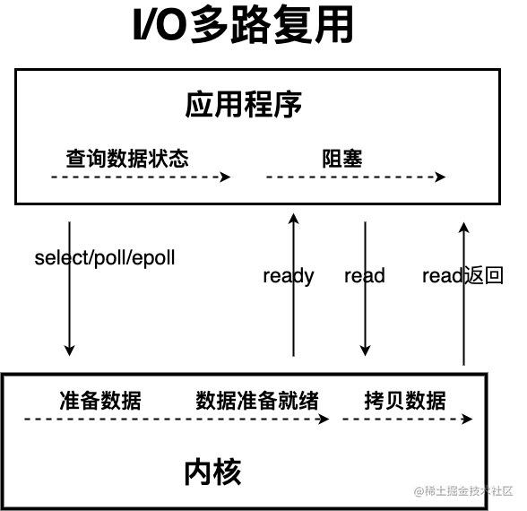 京东数科面试真题：常见的 IO 模型有哪些？Java 中的 BIO、NIO、AIO 有啥区别？第4张