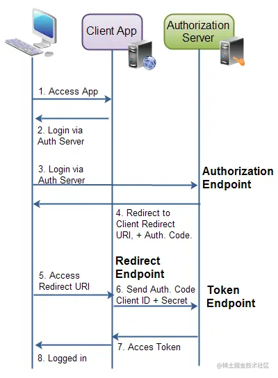 oauth2_endpoints.png