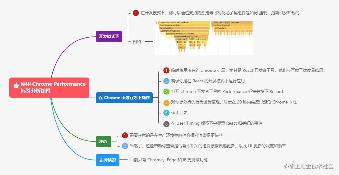 3.10.2使用 Chrome Performance 标签分析组件.png