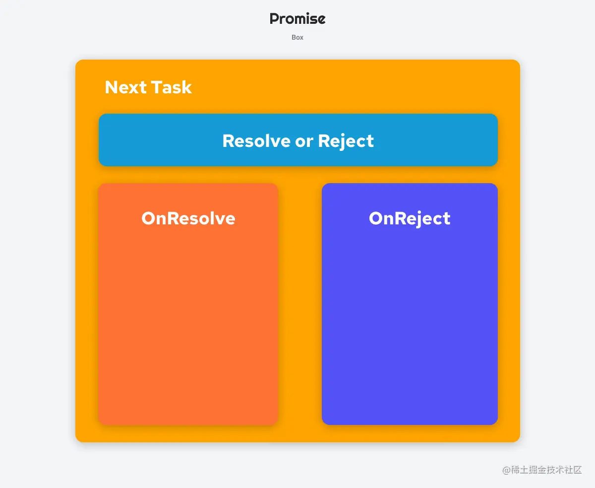 Promise的内部布局