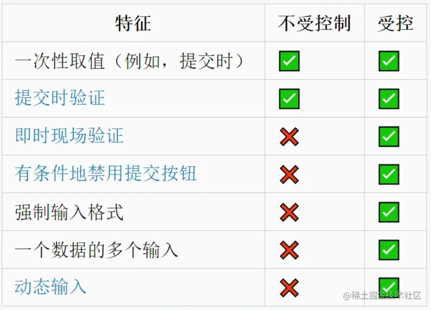 受控与不受控组件对比.png