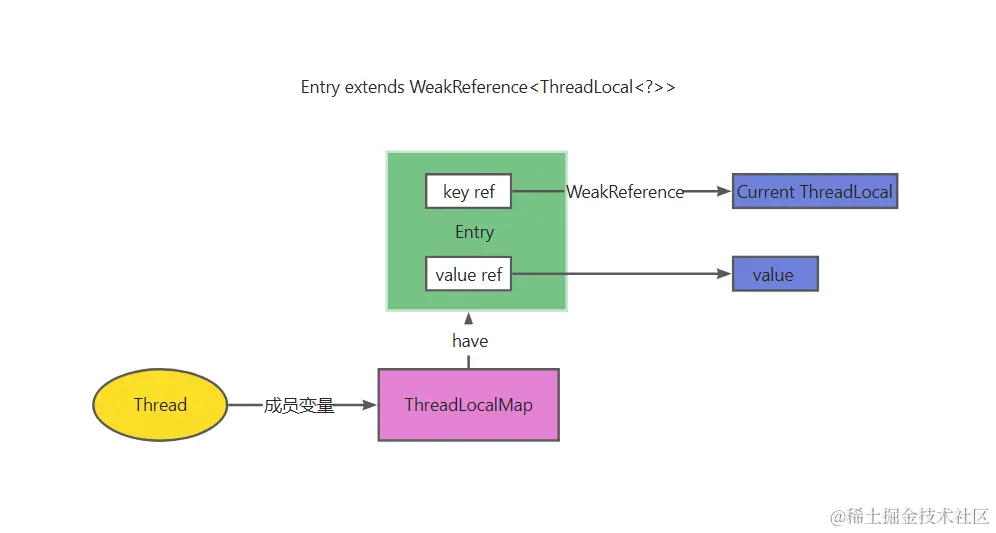 ThreadLocal源码解析切记，不懂的地方看源码。 另外，秉着不重复劳动的原则，如果有不理解的地方需要图表来帮助理解 掘金