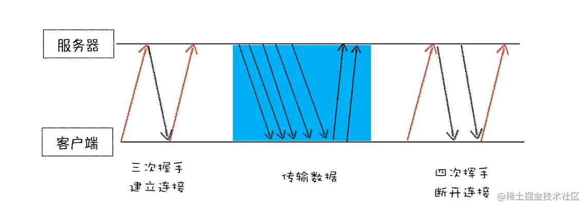 一个 TCP 连接的生命周期