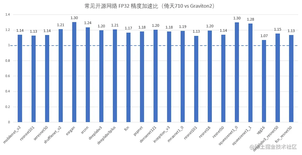 FP32网络加速比.png