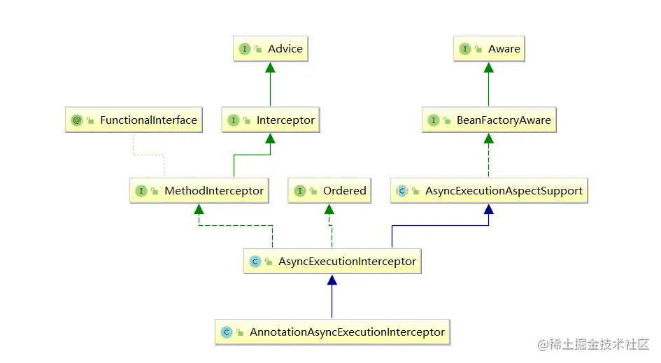 AnnotationAsyncExecutionInterceptor 继承体系.png