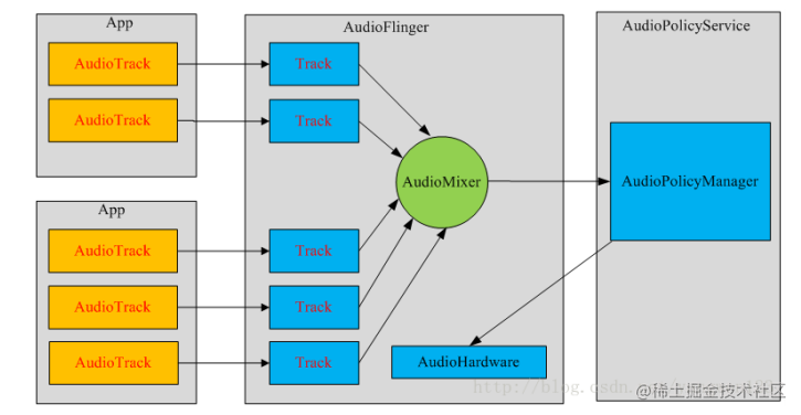 【Android audio and video learning road (3) 】AudioTrack use and detailed ...