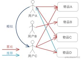 推荐算法在商城系统实践-小白菜博客