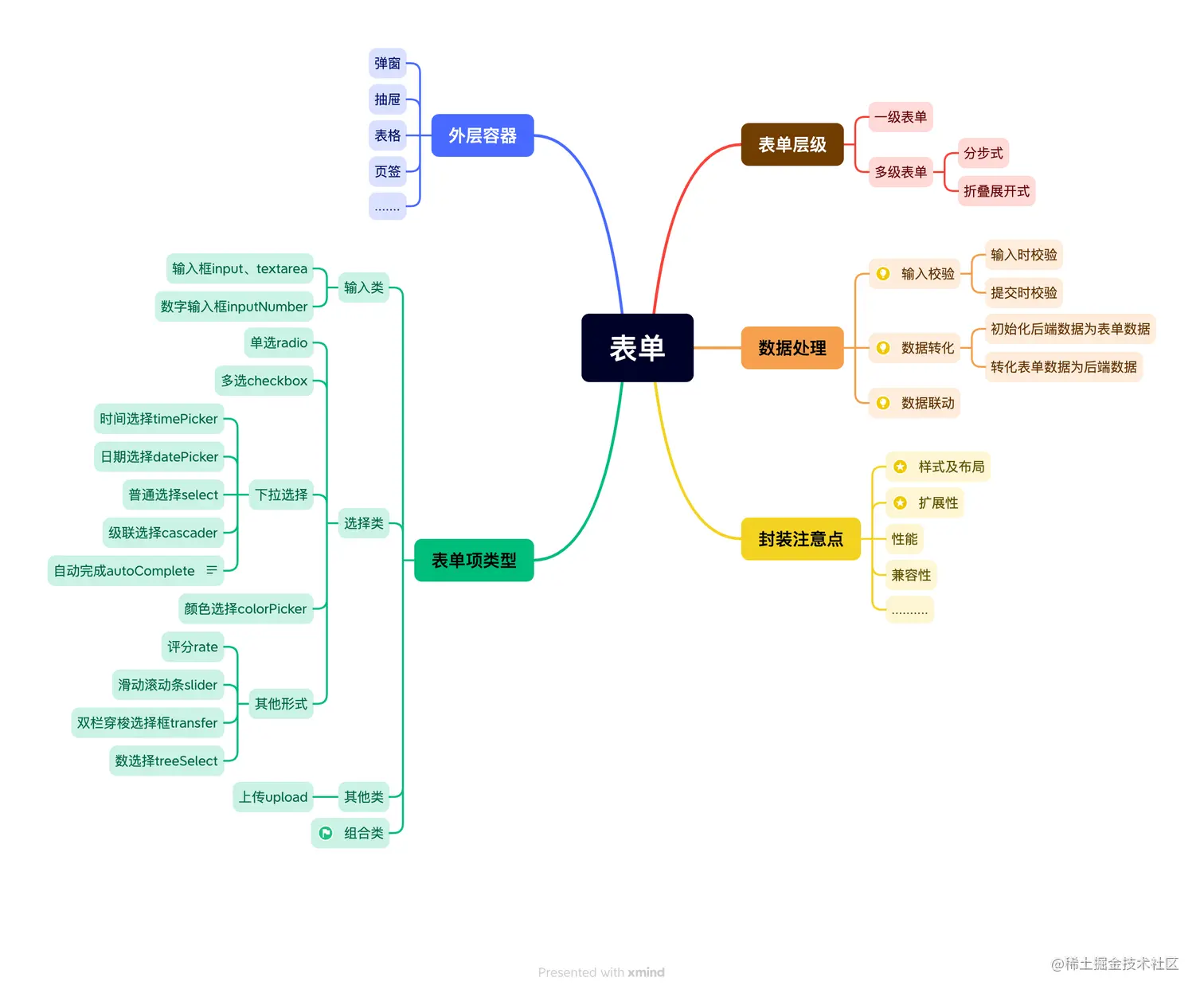 表单思维导图.png