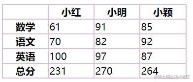 表2