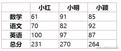 表2
