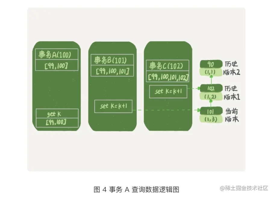 事务 A 查询数据逻辑图
