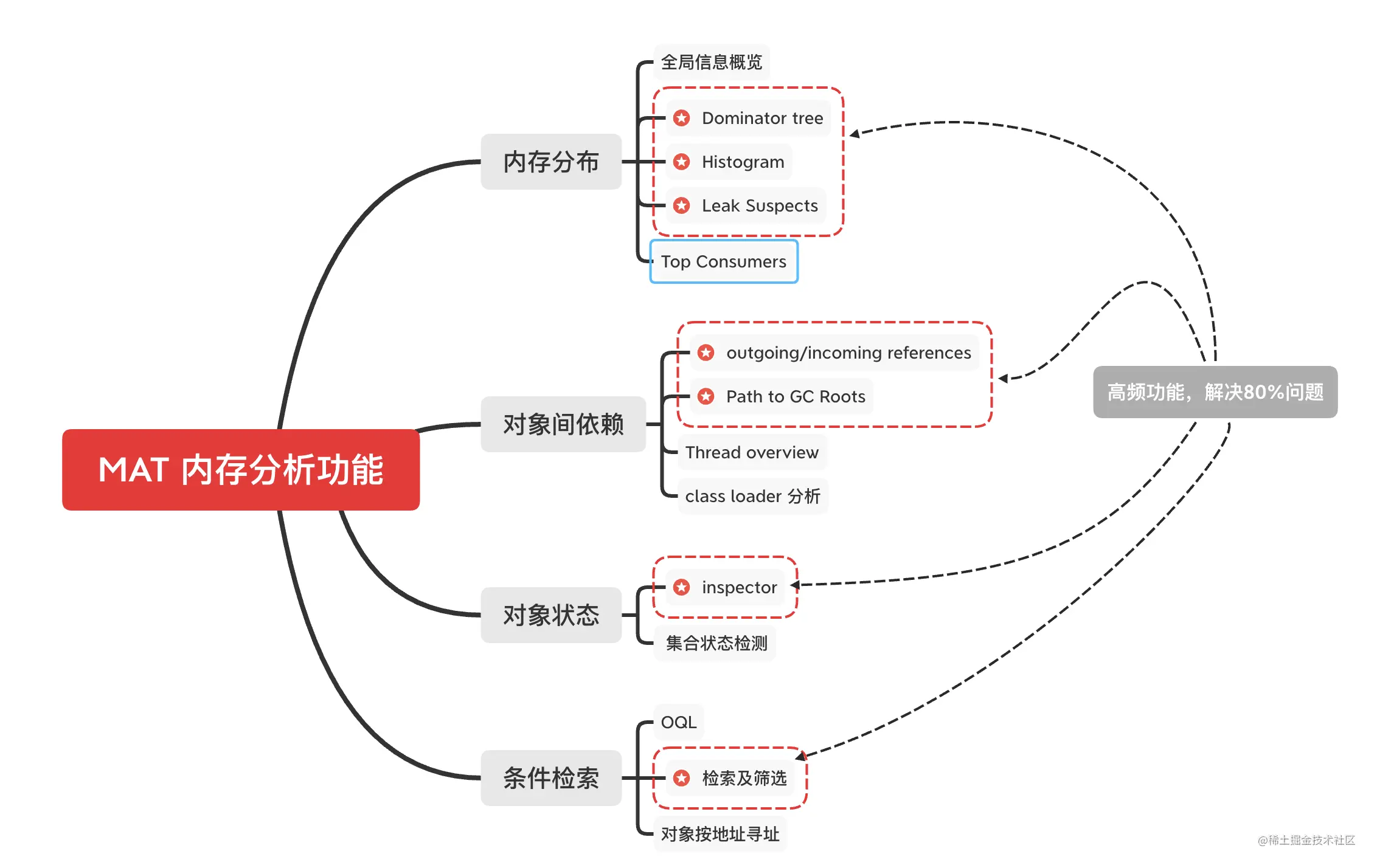 JVM内存分析工具MAT的深度讲解与实践——进阶篇1