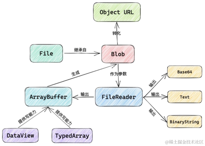 前端文件处理API