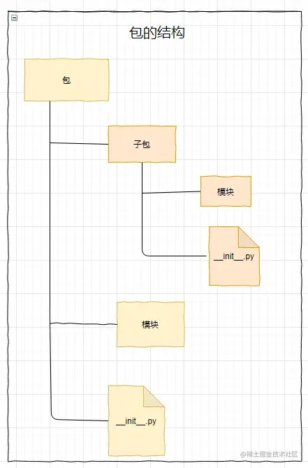 包结构