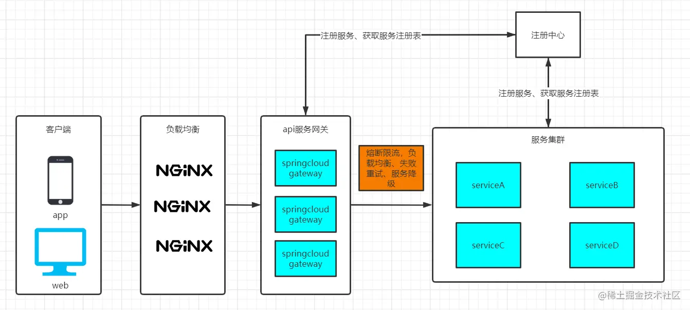 入门分布式服务网关SpringCloudGatewa