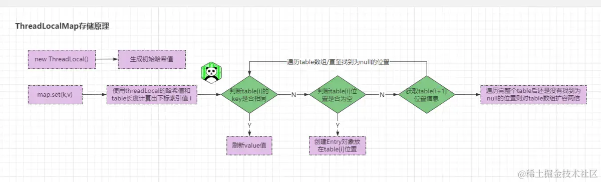 ThreadLocalMap存储原理