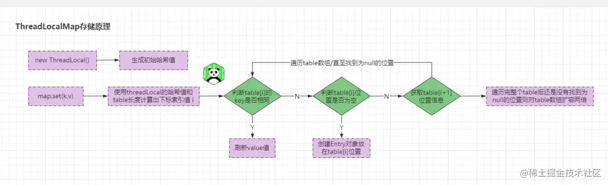 ThreadLocalMap存储原理