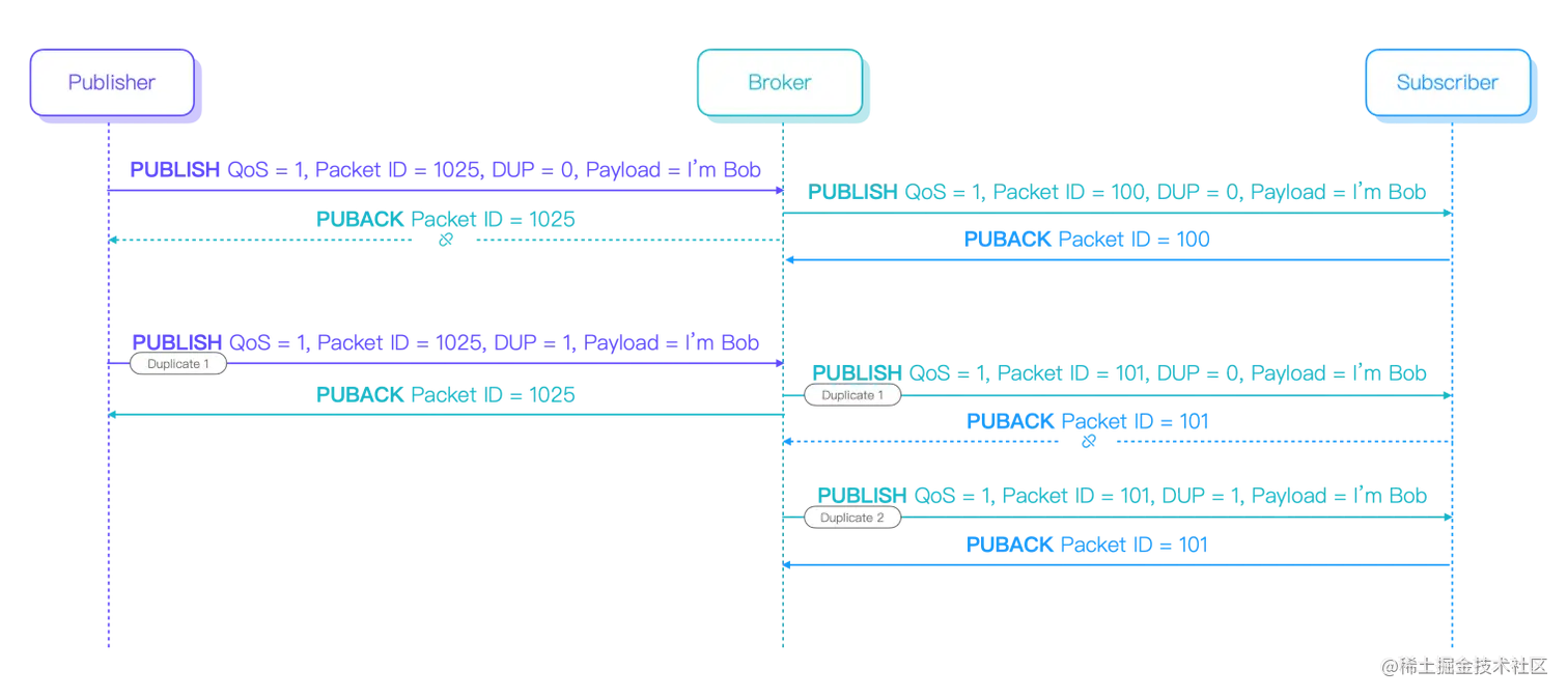 MQTT QoS 1 重复消息 图6.png