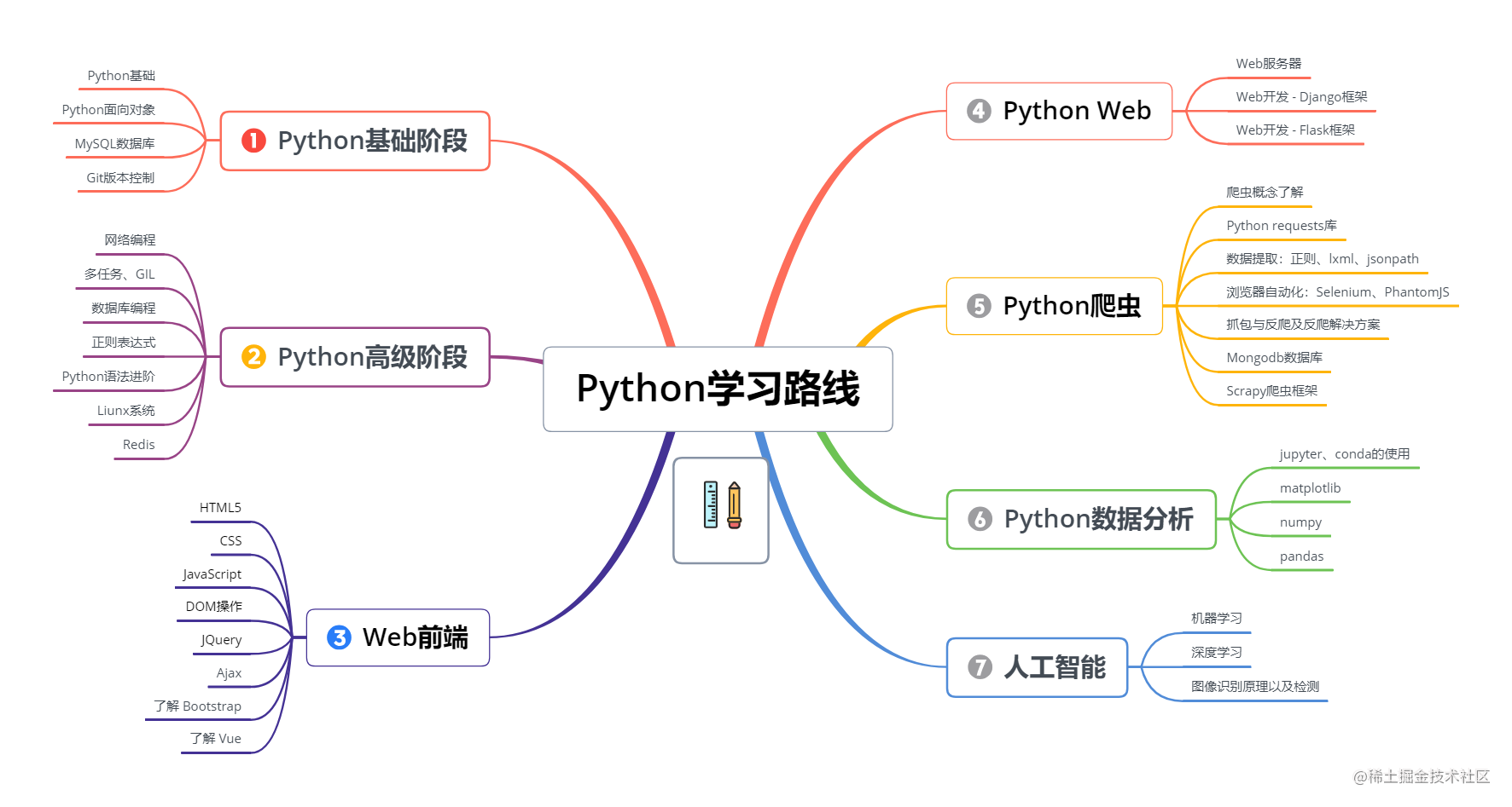 Python学习路线.png