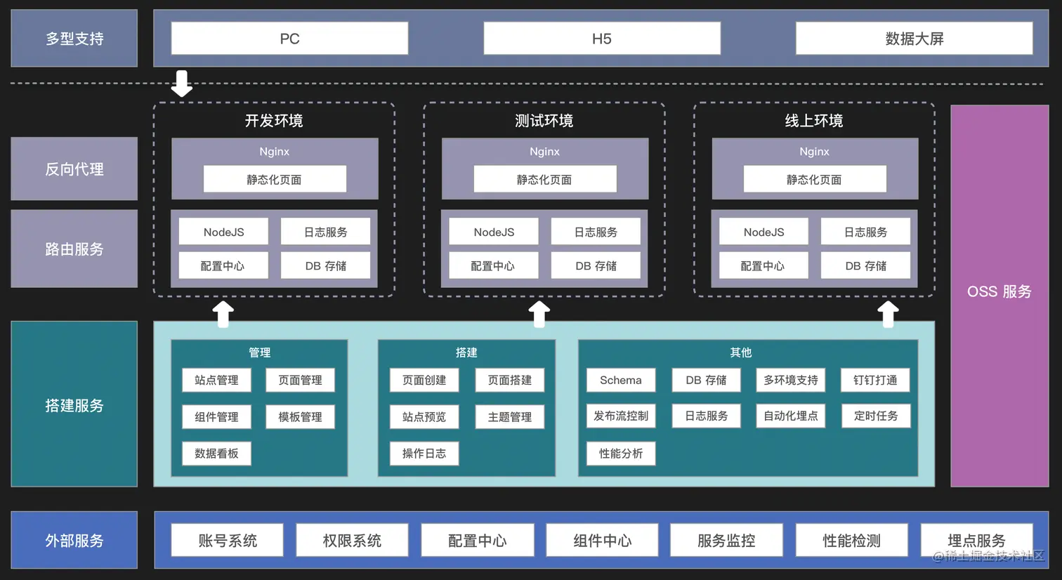 政采云 - 鲁班架构图