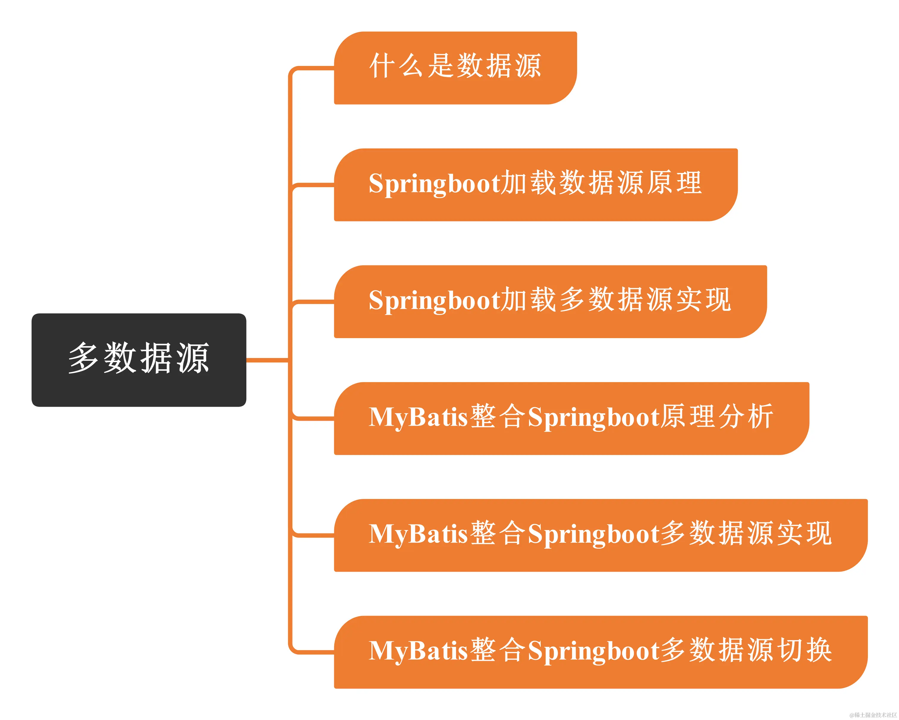 Mybatis-多数据源脑图.png