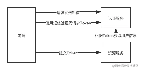 SpringSecurityOAuth自定义授权方式：