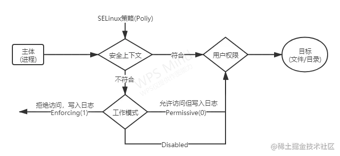 SELinux学习笔记 图片1.png