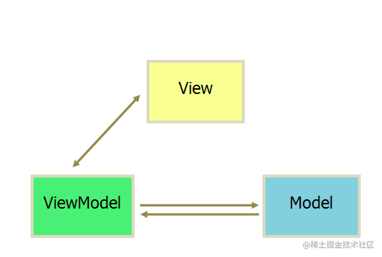 关于vue的问题「干货」