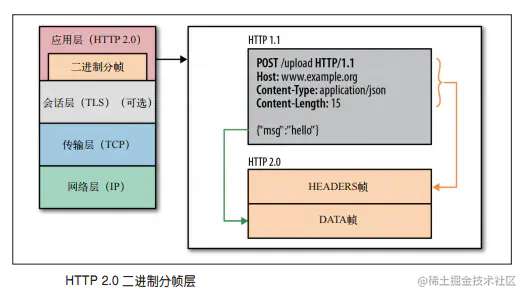 HTTP 2.0 二进制分帧
