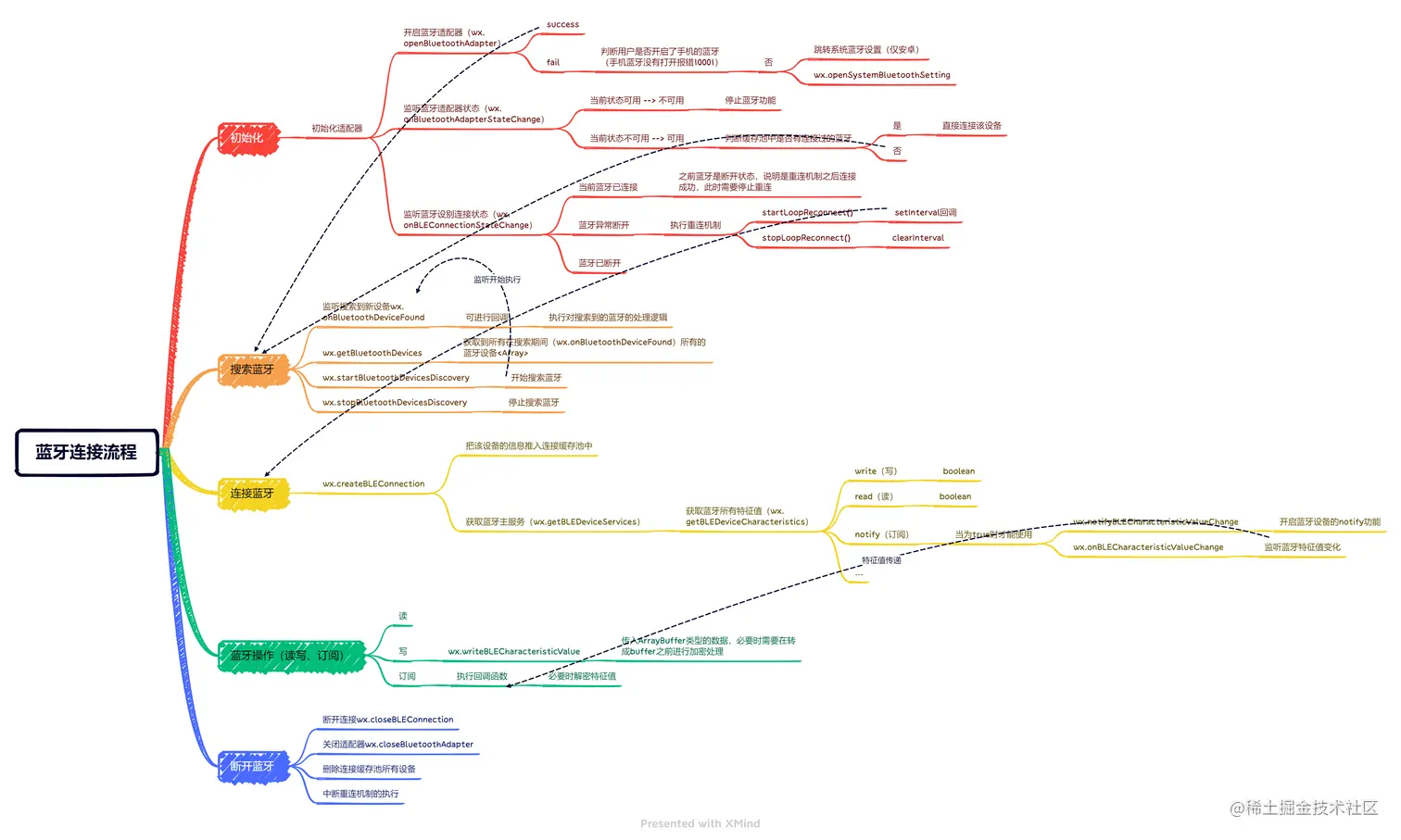 蓝牙连接流程.png