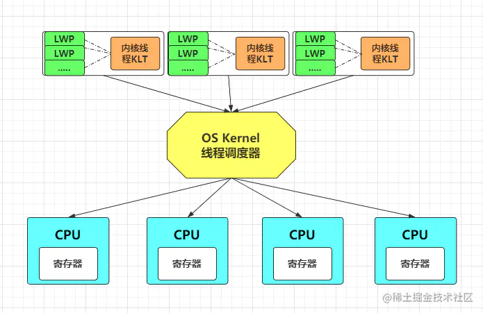 线程多对一模型