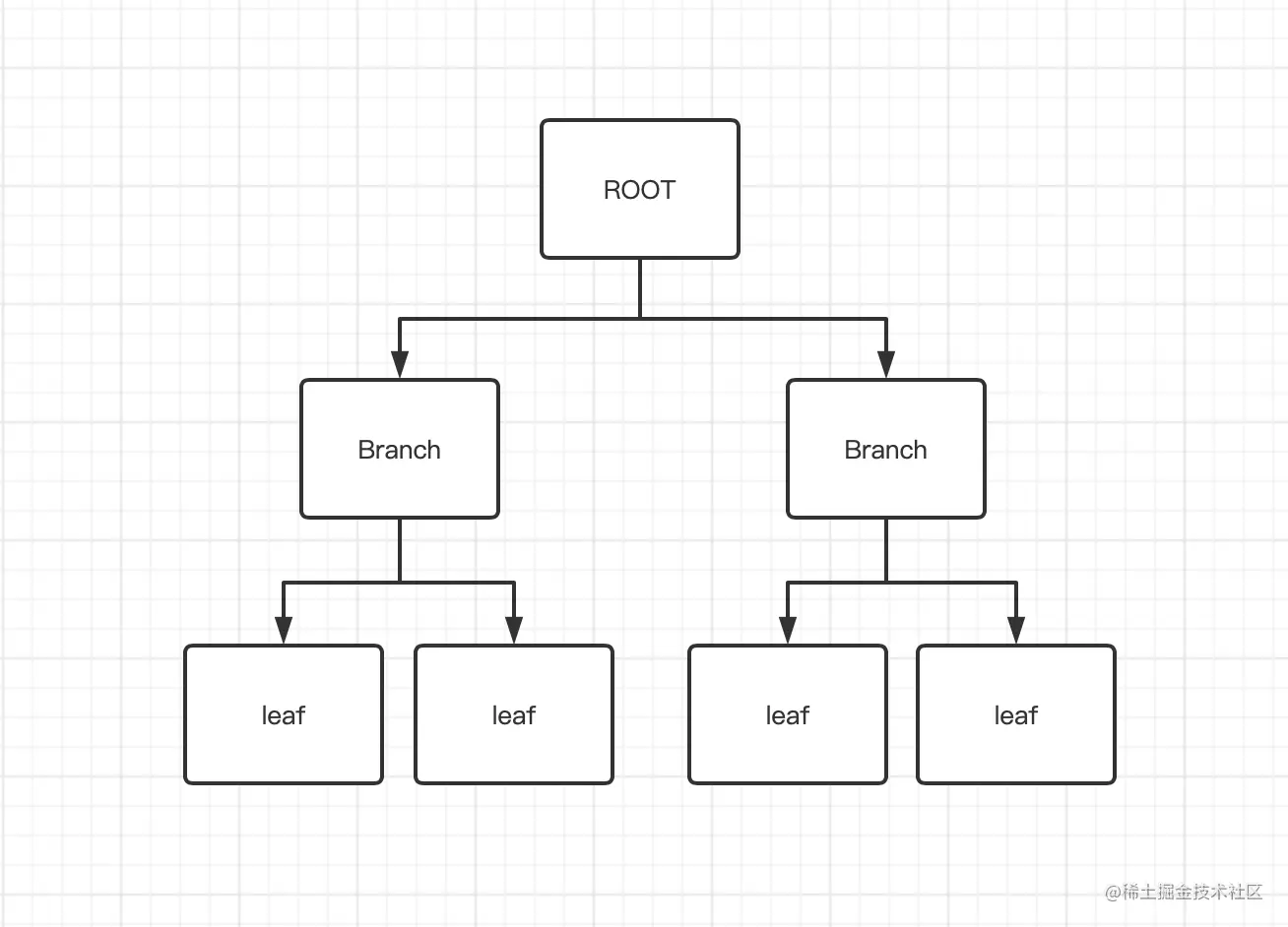 Merkle树介绍默克尔树（Merkle树）又叫哈希树，是区块链数据存储运用到的一个重要的技术算法。 简单来说，哈希树（ - 掘金