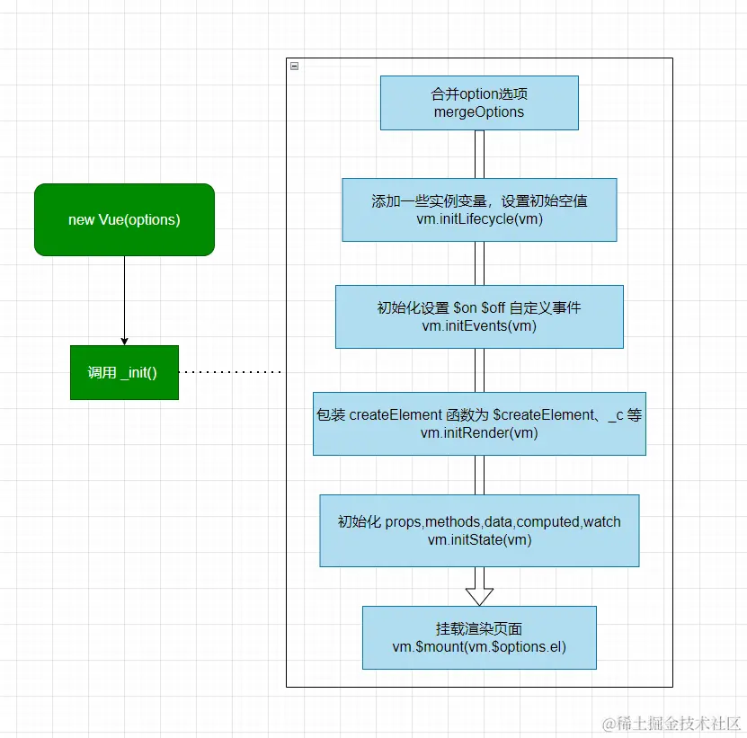 new Vue应用实例化