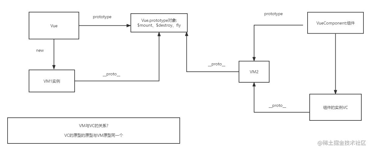 VC与VM关系.png