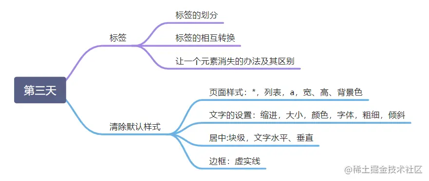 第三天css思维导图.png