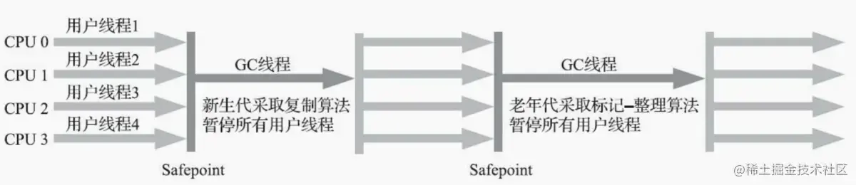 Serial/Serial Old收集器