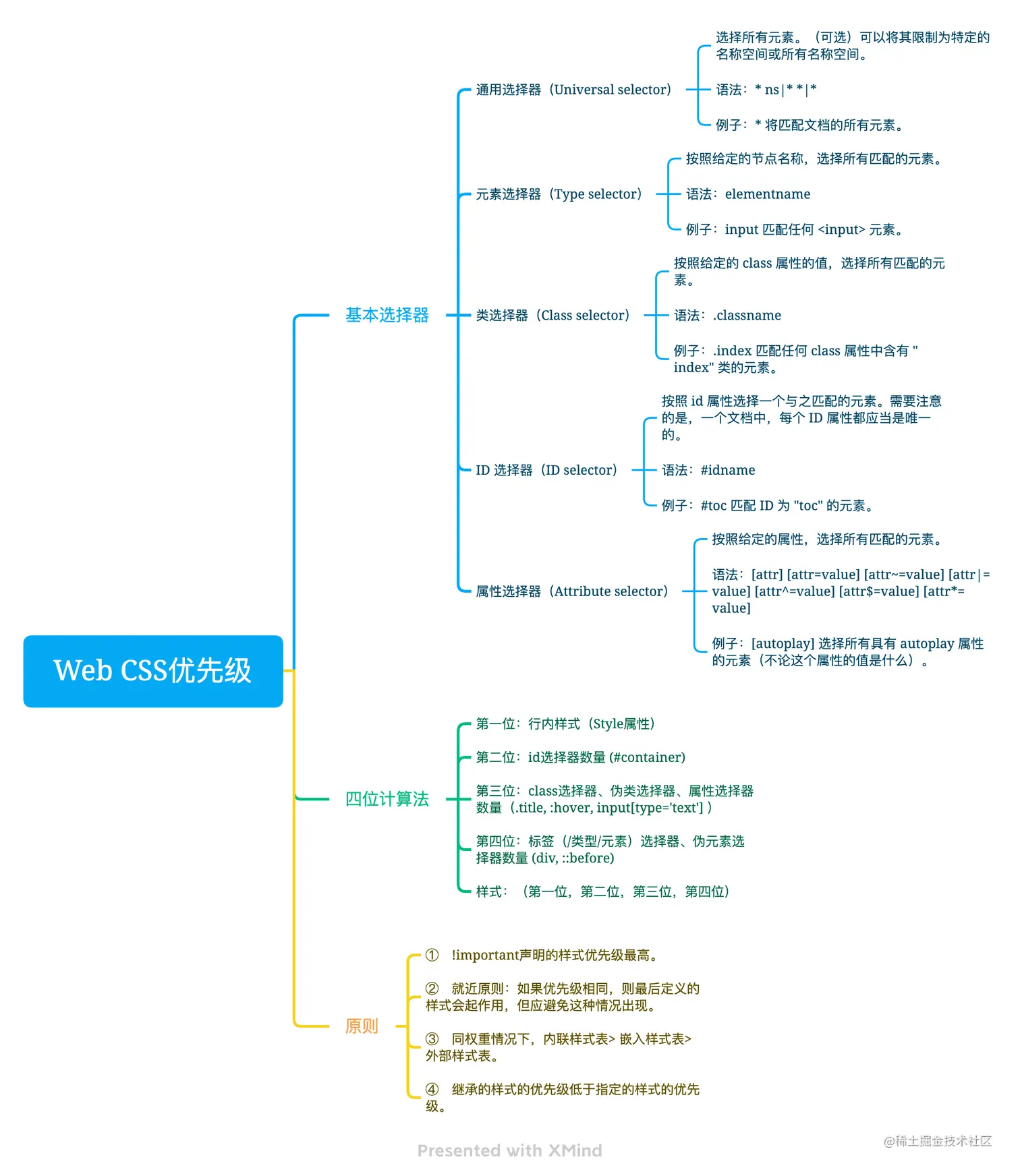 Web CSS优先级.png
