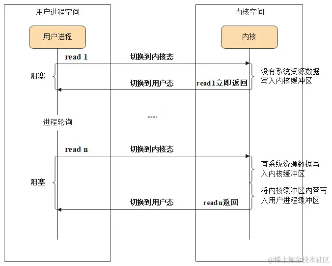 NIO示意图