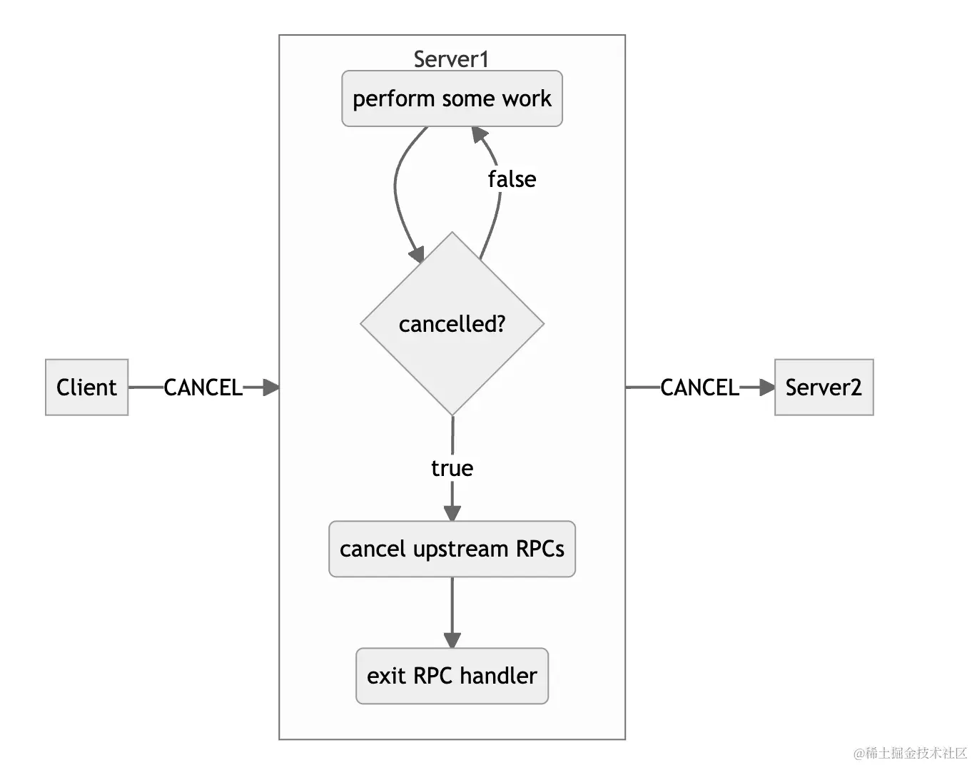 canceling