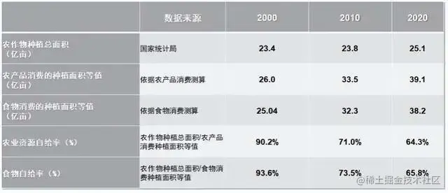 图片来源：中国食物自给率65.8％，却囤了全球一半的粮食？为什么这么积极？_腾讯新闻 (qq.com)