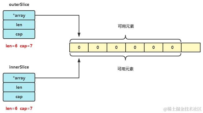 innerSlice和outerSlice结构