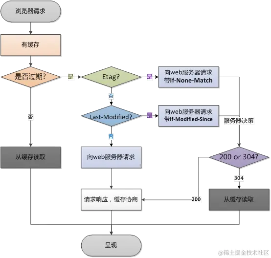 浏览器缓存机制流程图