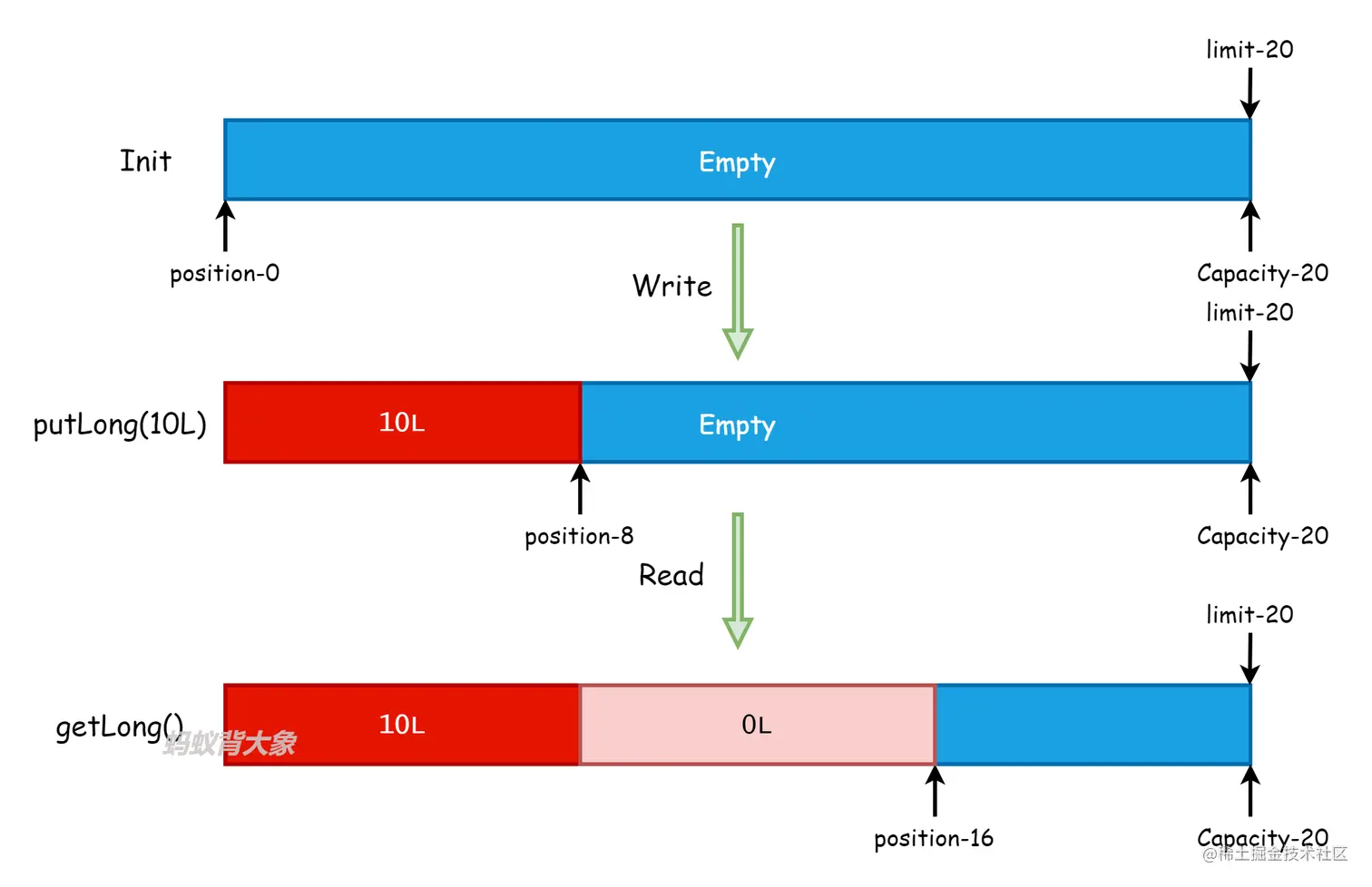 ByteBuffer-example1.png