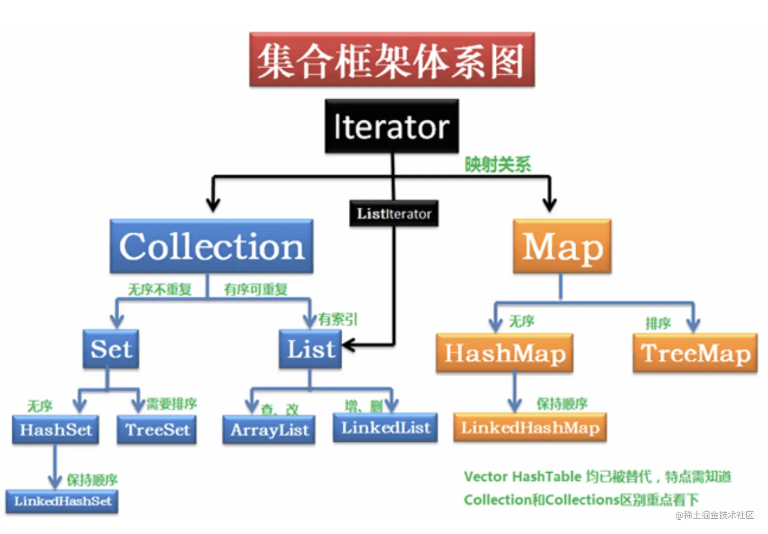 JAVA集合——可维护插入、大小、访问顺序的Map集合