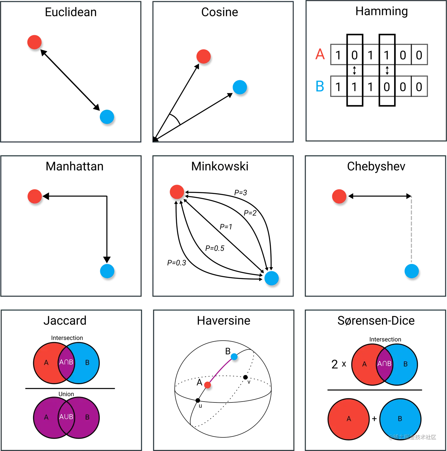 距离度量。图片由本文作者绘制。